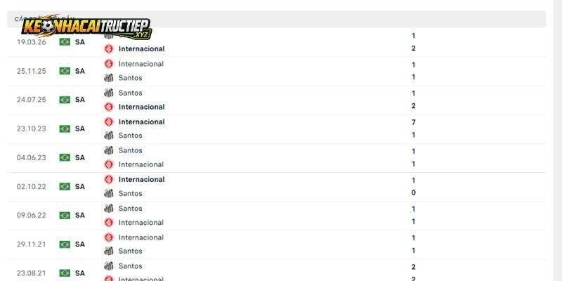 Lịch sử đụng độ đáng chú ý của Internacional vs Santos