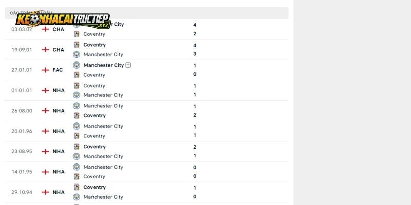 Lịch sử đối đầu trực tiếp giữa Manchester City vs Coventry